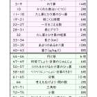 算数：無料プリント　３年-下　問題プリント